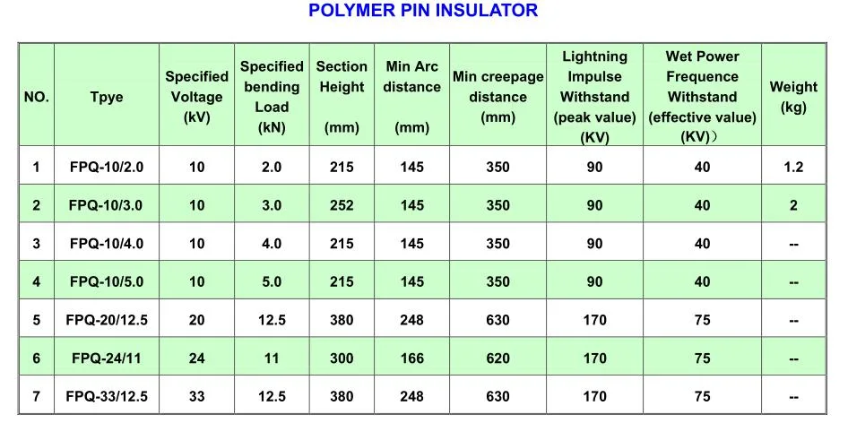 10kv-500kv Composite Polymer Suspension/ Post/ Pin Insulator